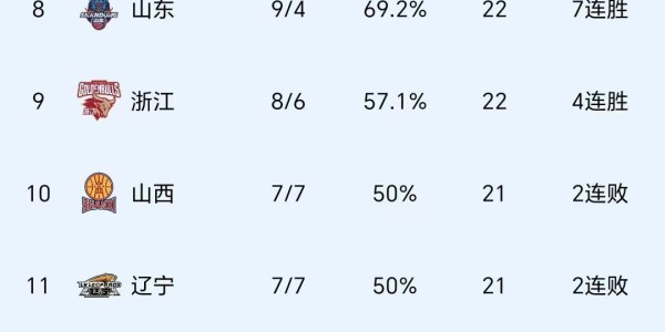开云中国官方网站-CBA一夜4场惨案+2场逆转！广东3连胜 上海9连胜终结 附上最新排名